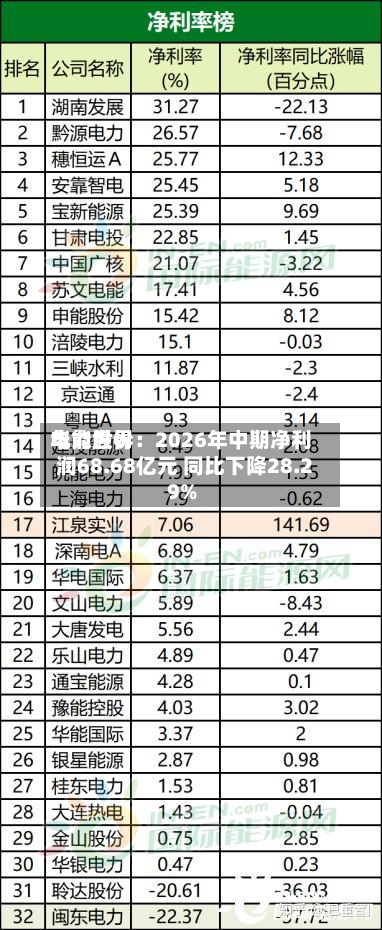 华能世界电力股份：2026年中期净利润68.68亿元 同比下降28.29%