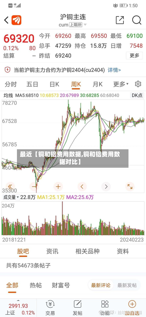 最近【铜和铝费用数据,铜和铝费用数据对比】