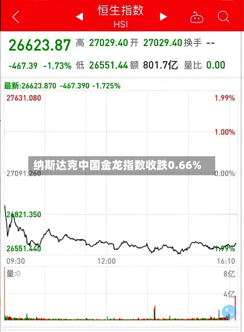 纳斯达克中国金龙指数收跌0.66%