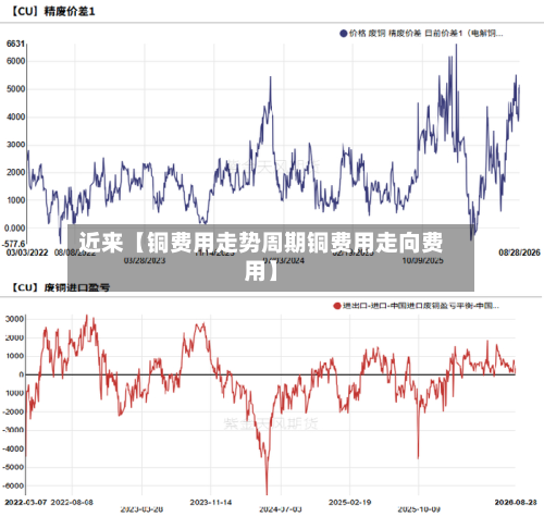 近来【铜费用走势周期铜费用走向费用】-第1张图片