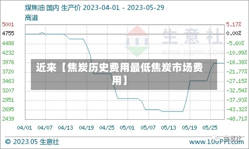 近来【焦炭历史费用最低焦炭市场费用】