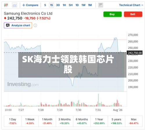 SK海力士领跌韩国芯片股