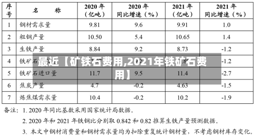 最近【矿铁石费用,2021年铁矿石费用】