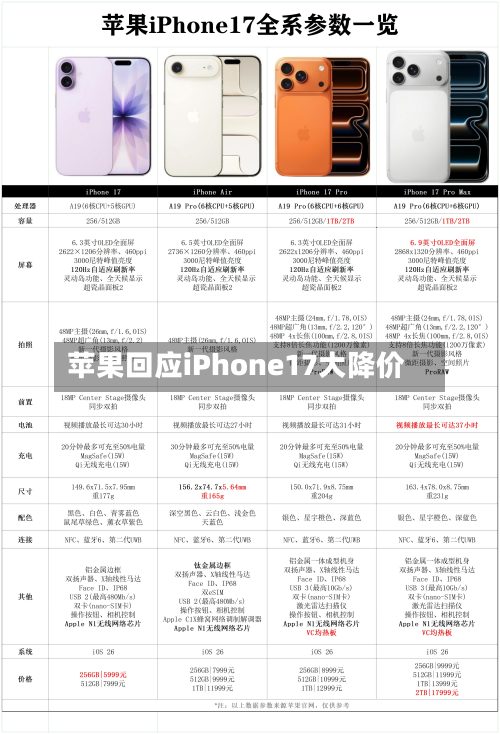 苹果回应iPhone17大降价