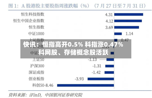 快讯：恒指高开0.5% 科指涨0.47% 科网股	、存储概念股活跃-第1张图片