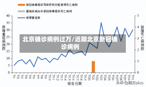 北京确诊病例过万/近期北京新冠确诊病例