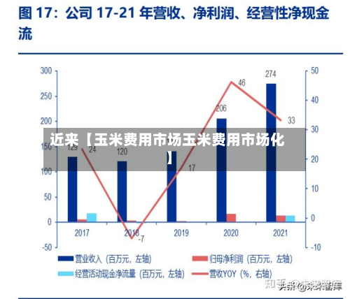 近来【玉米费用市场玉米费用市场化】