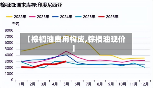 【棕榈油费用构成,棕榈油现价】