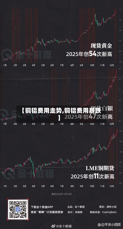 【铜铝费用走势,铜铝费用暴跌】