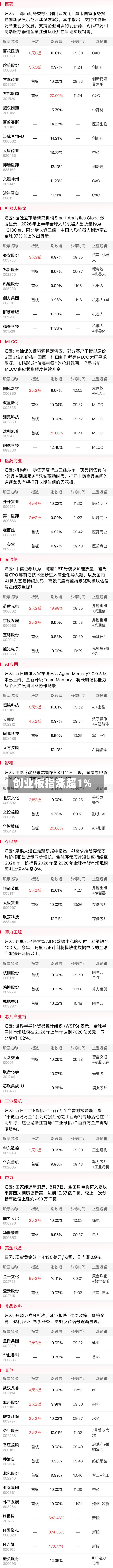 创业板指涨超1%-第1张图片
