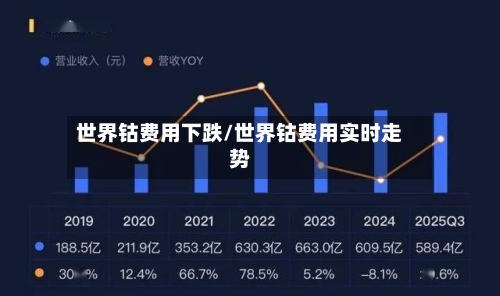 世界钴费用下跌/世界钴费用实时走势
