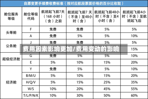 费用因素影响更加/费用变动的影响