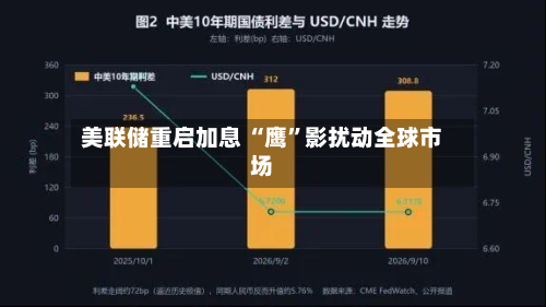 美联储重启加息 “鹰”影扰动全球市场
