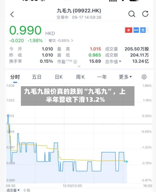 九毛九股价真的跌到“九毛九”，上半年营收下滑13.2%