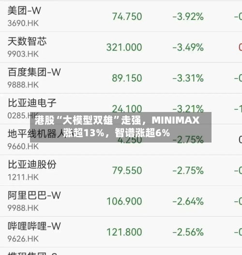 港股“大模型双雄	”走强，MINIMAX涨超13%，智谱涨超6%-第1张图片