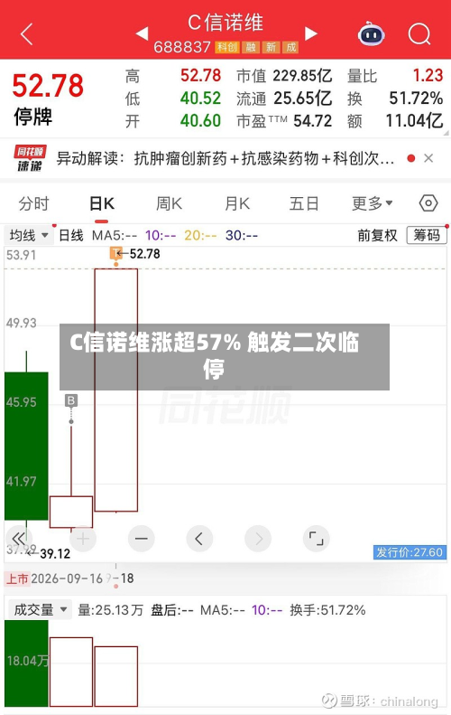 C信诺维涨超57% 触发二次临停
