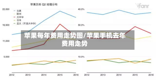 苹果每年费用走势图/苹果手机去年费用走势