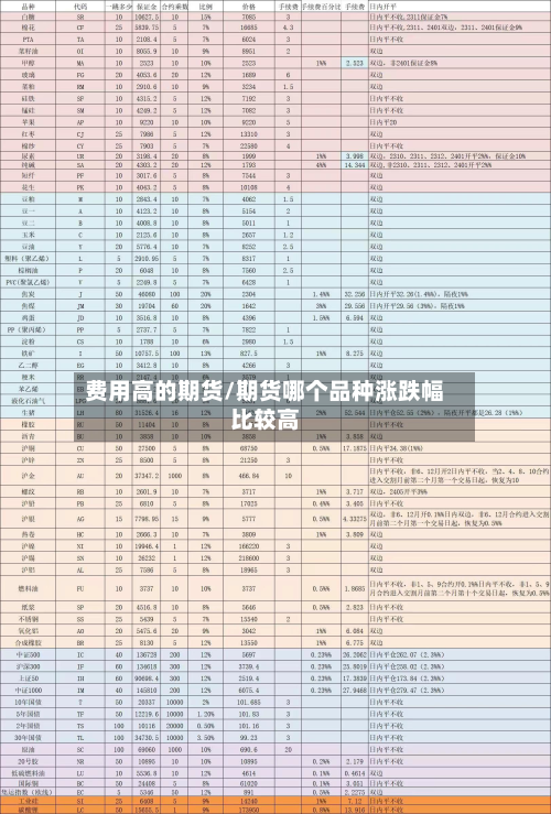 费用高的期货/期货哪个品种涨跌幅比较高