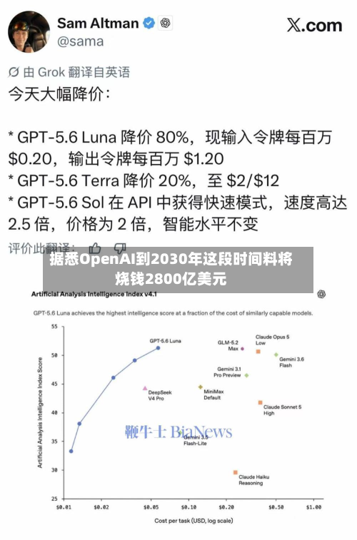 据悉OpenAI到2030年这段时间料将烧钱2800亿美元-第1张图片