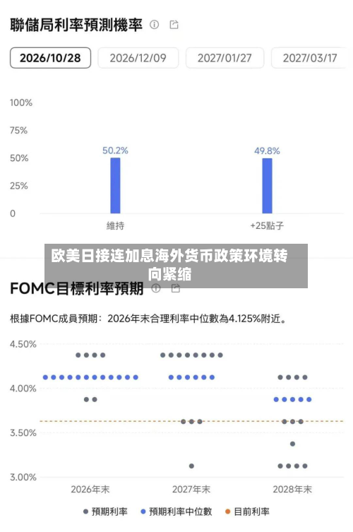 欧美日接连加息海外货币政策环境转向紧缩