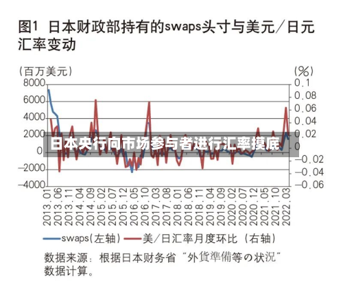日本央行向市场参与者进行汇率摸底