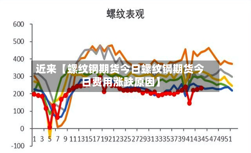 近来【螺纹钢期货今日螺纹钢期货今日费用涨跌原因】
