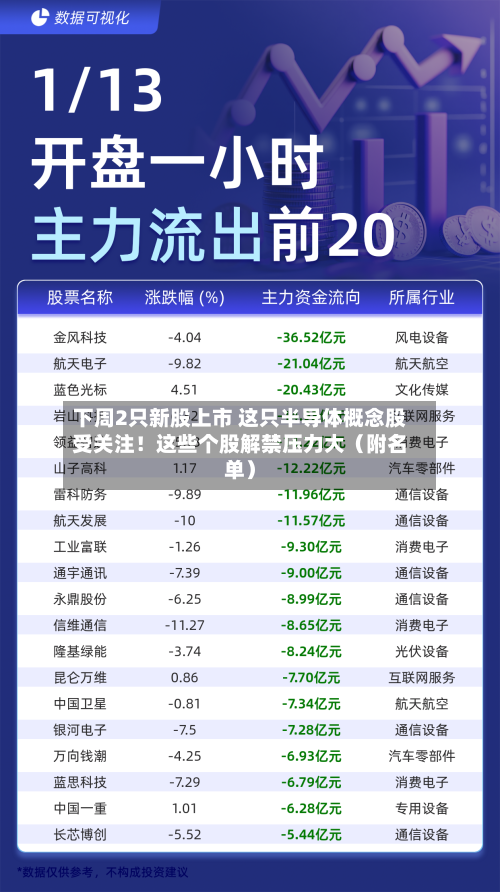 下周2只新股上市 这只半导体概念股受关注！这些个股解禁压力大（附名单）