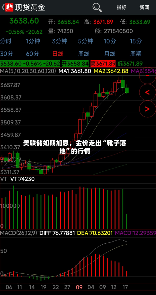 美联储如期加息	，金价走出“靴子落地”的行情-第1张图片