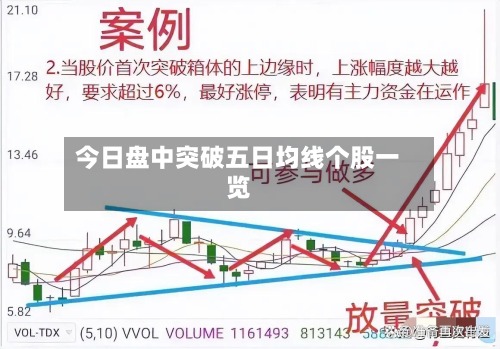 今日盘中突破五日均线个股一览