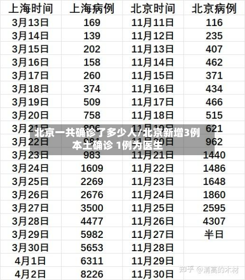 北京一共确诊了多少人/北京新增3例本土确诊 1例为医生