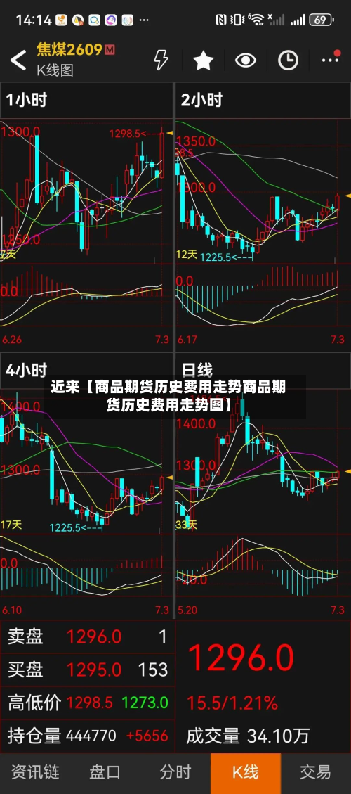 近来【商品期货历史费用走势商品期货历史费用走势图】