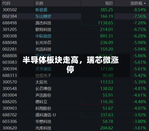 半导体板块走高，瑞芯微涨停