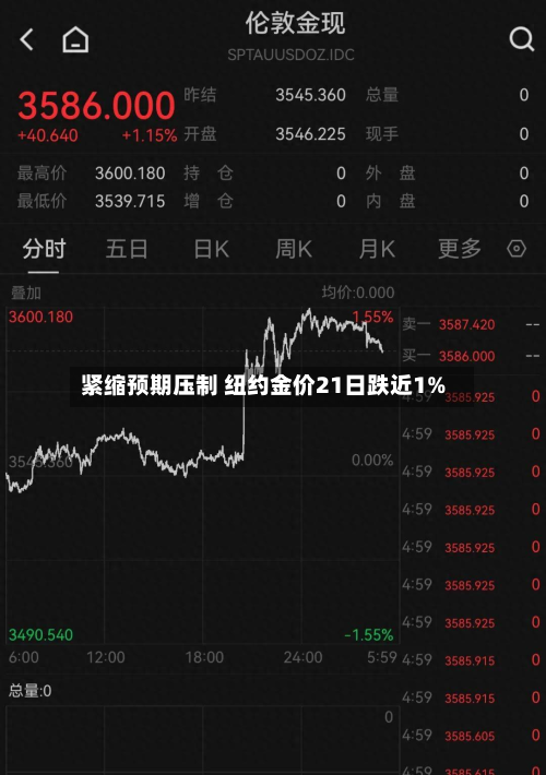 紧缩预期压制 纽约金价21日跌近1%-第1张图片