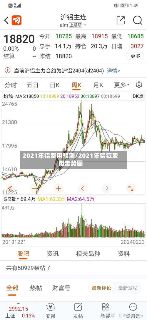 2021年铝费用预测/2021年铝锭费用走势图