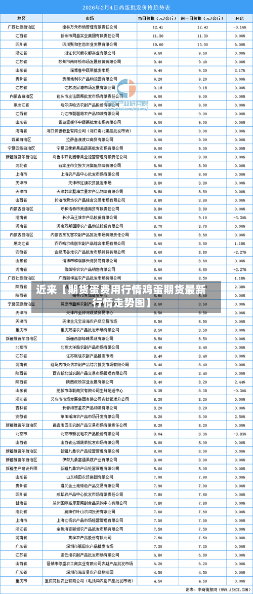 近来【期货蛋费用行情鸡蛋期货最新行情走势图】