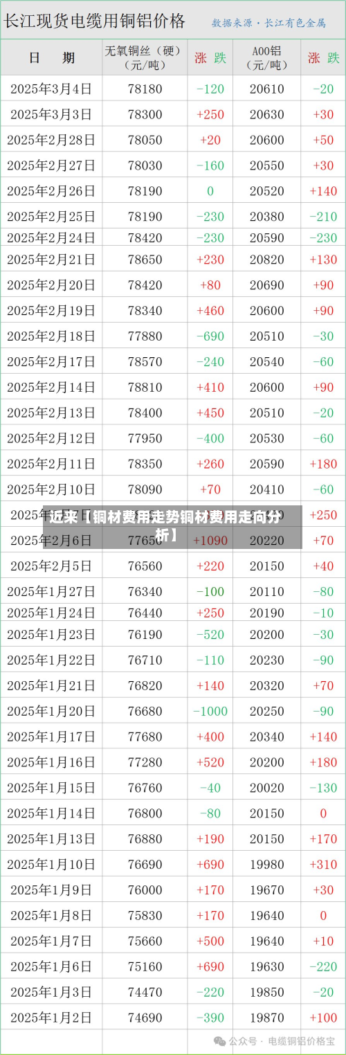 近来【铜材费用走势铜材费用走向分析】