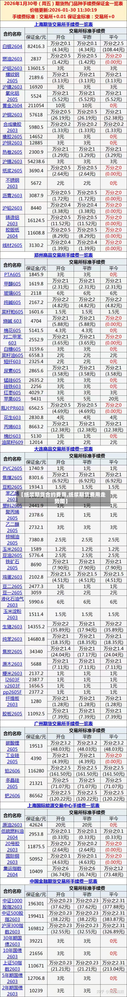 【纸浆期货合约费用,纸浆期货费用走势图】