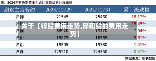 关于【锌铅费用走势,锌和铅的费用走势】