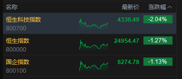 港股收评:恒指跌1.27% 科指跌2.04% 科网股普跌 智谱跌超10%