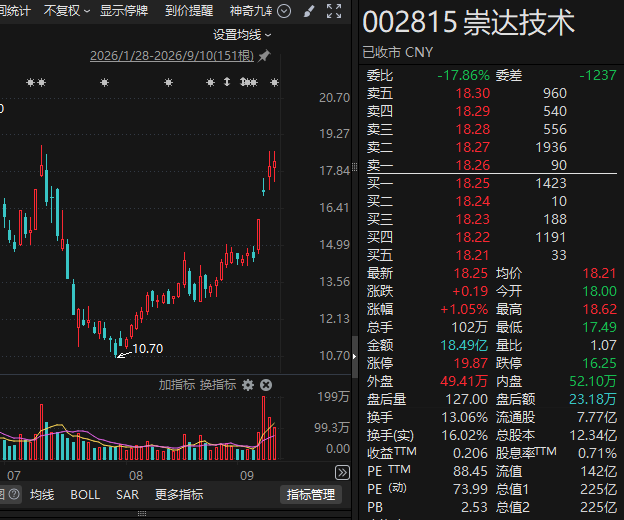 今夜利好！暴涨60%牛股突发：一天超亿元回购！多家A股公司，最新出手！