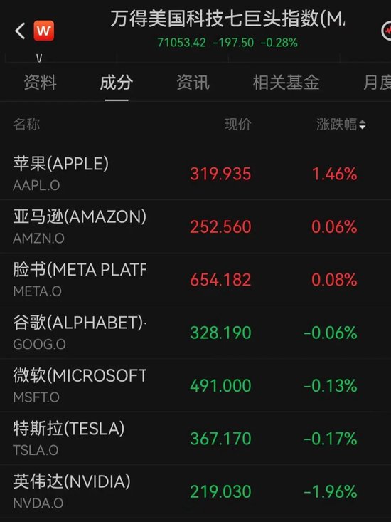 加息预期突变，美股齐跌、金银铜跳水、油价大涨