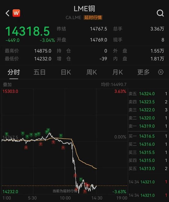 加息预期突变，美股齐跌	、金银铜跳水、油价大涨