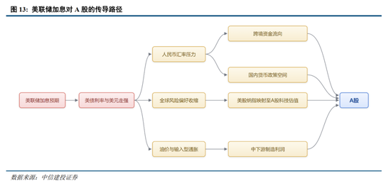 中信建投：加息“靴子”将落地	，A股或迎反攻行情