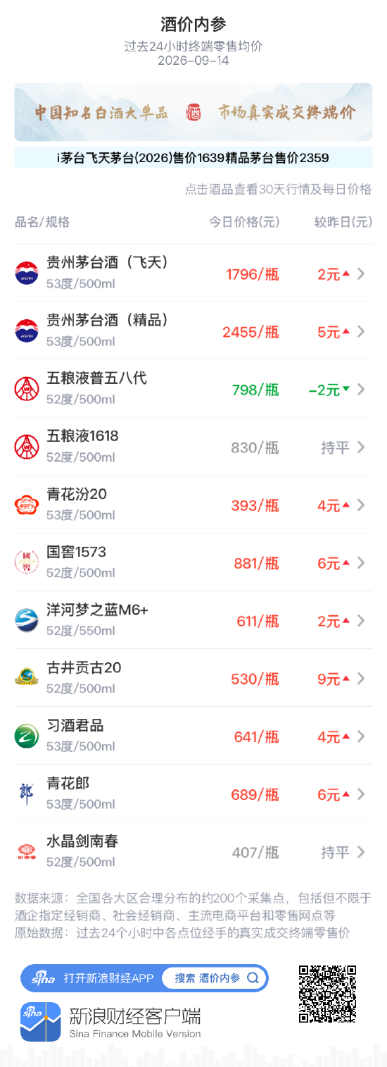 青花汾20上涨4元 两连阳重上390元关口