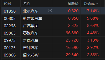 港股收评：恒指涨0.45% 科指跌0.06% 创新药概念股大涨 存储概念股下挫