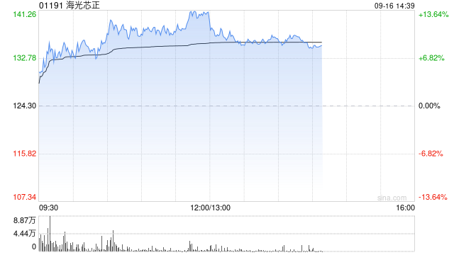 光通信概念股多数走高 海光芯正涨超12%剑桥科技涨超11%