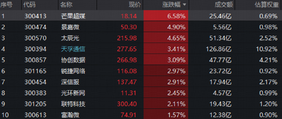 创业板人工智能=创业板算力+创业板AI应用？光模块等强共识方向获资金认可，AI应用卷土重来