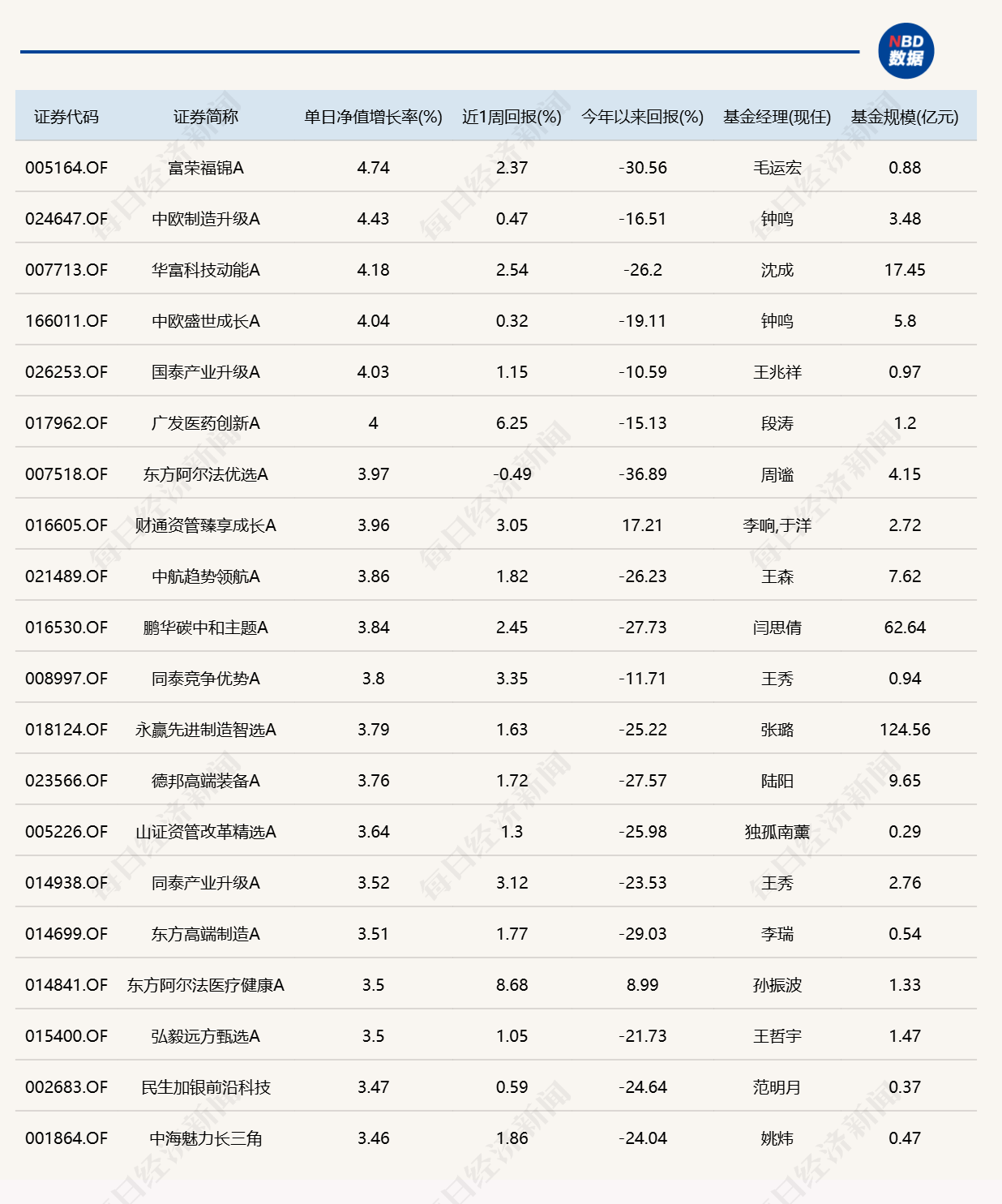 市场冲高回落	，8只基金单日跌逾4%