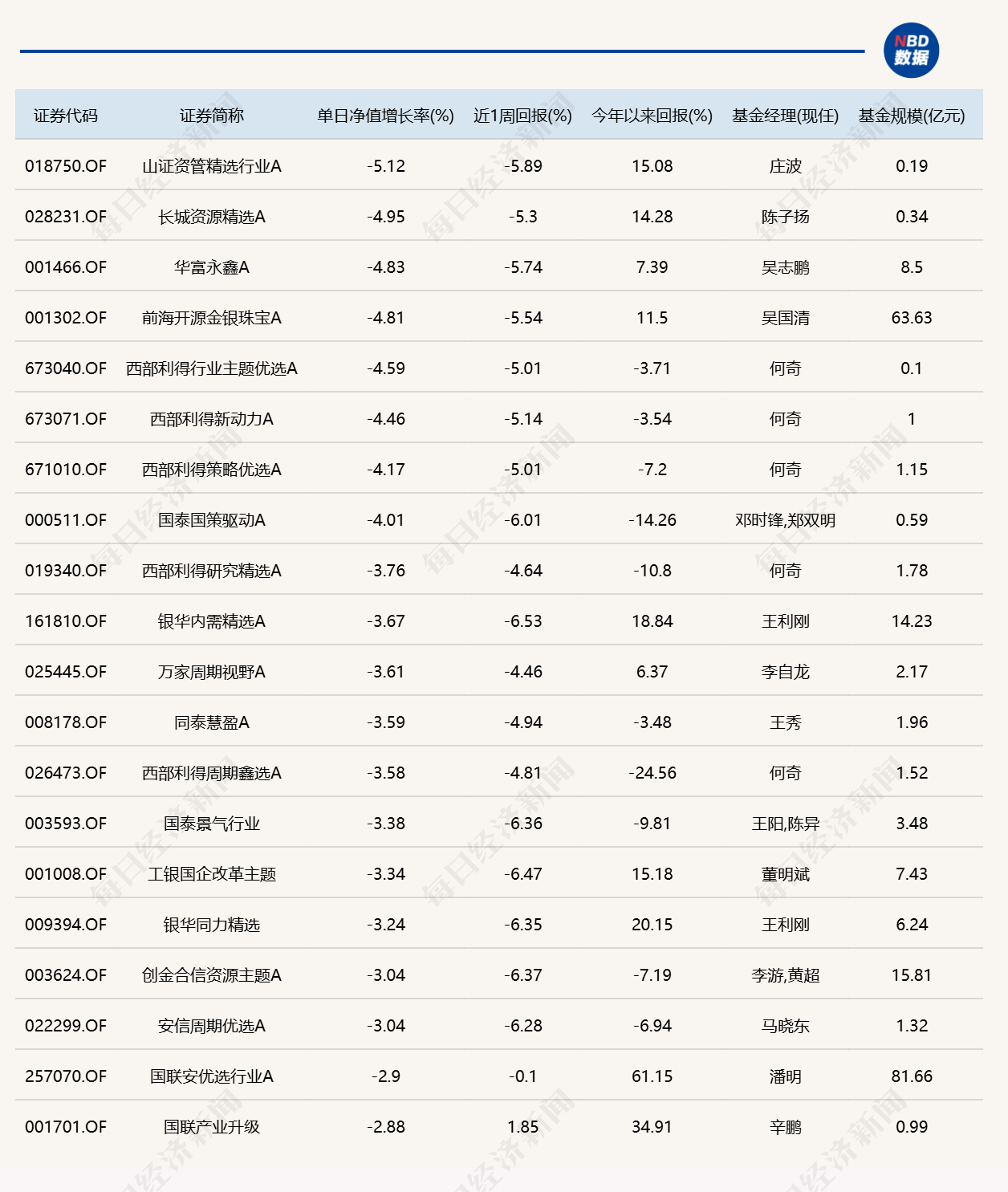 市场冲高回落，8只基金单日跌逾4%