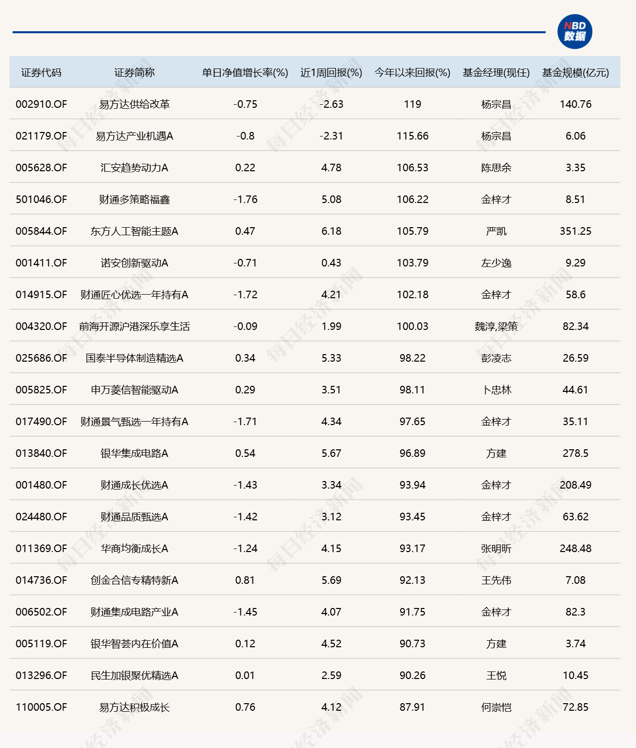 市场冲高回落，8只基金单日跌逾4%